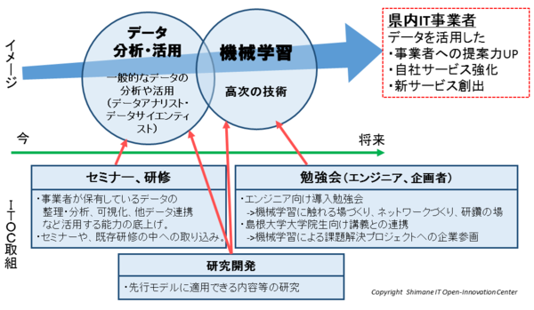 機械学習研究取り組みイメージ