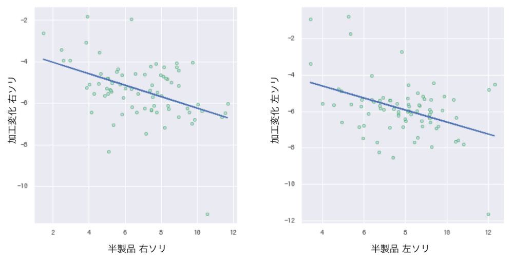 加工変化の相関のイメージ図