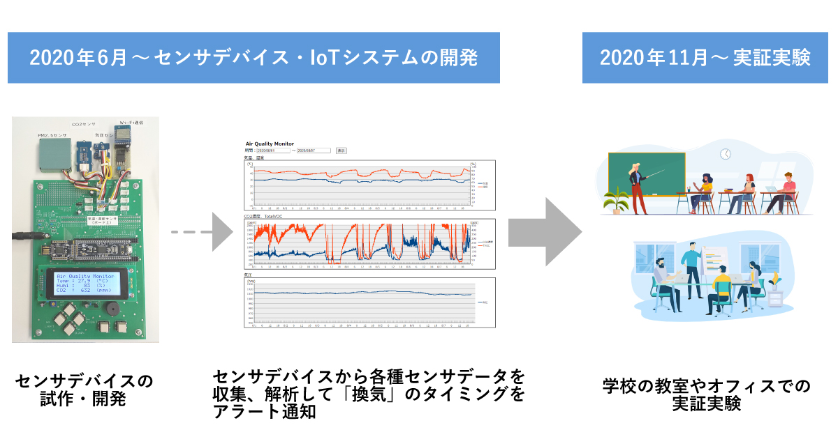 mruby／c室内換気IoTシステム開発の共同研究　取組み図 