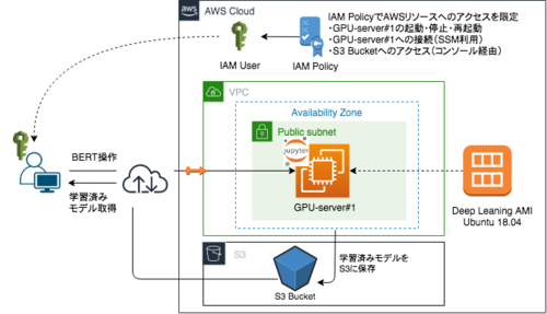 クラウド利用環境の模式図