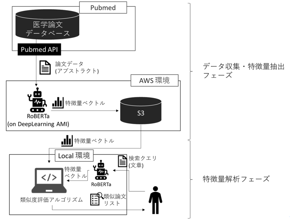 1.大規模なデータを対象とした性能評価