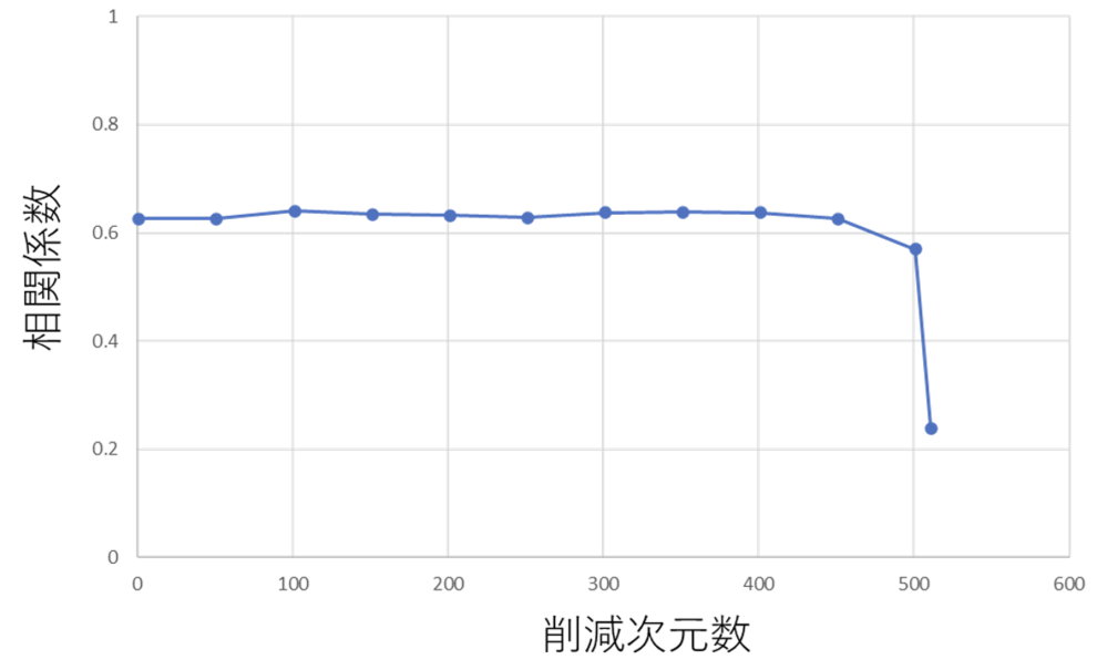 2-2. 類似度と score の相関係数