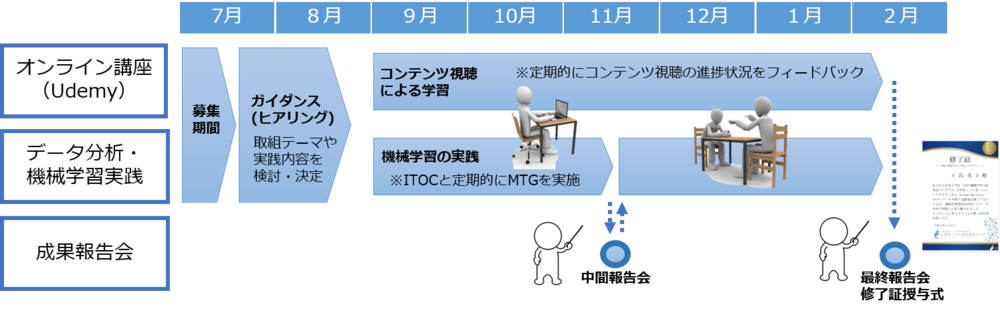 日程、カリキュラムの概要です