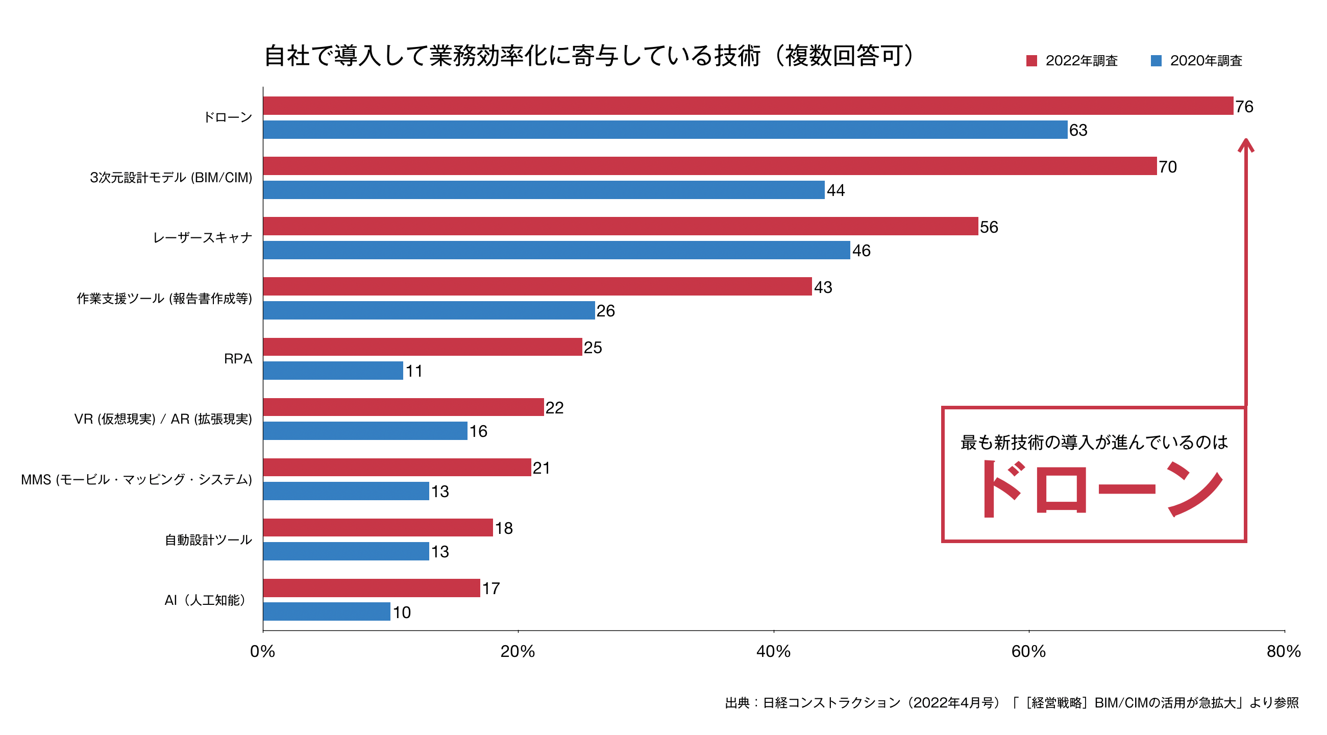 統計グラフ（コメント入り）