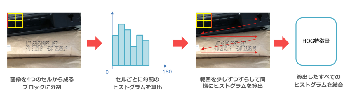 機械学習の仕組み