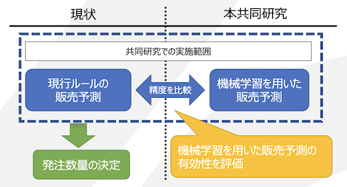 共同研究の目的