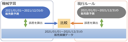 予測精度の比較