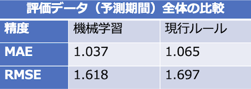 評価データ全体の誤差比較結果