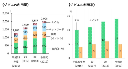 シビえ利用量