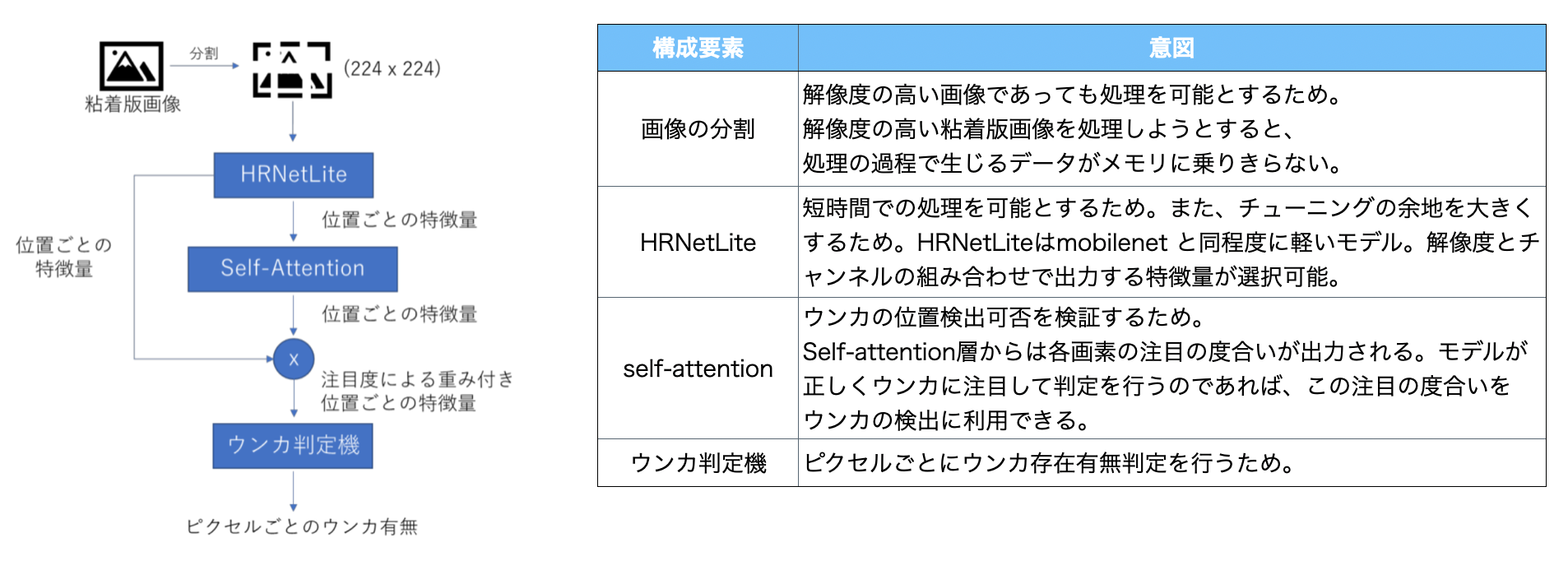 サジェストモデルの模式図と構成要素