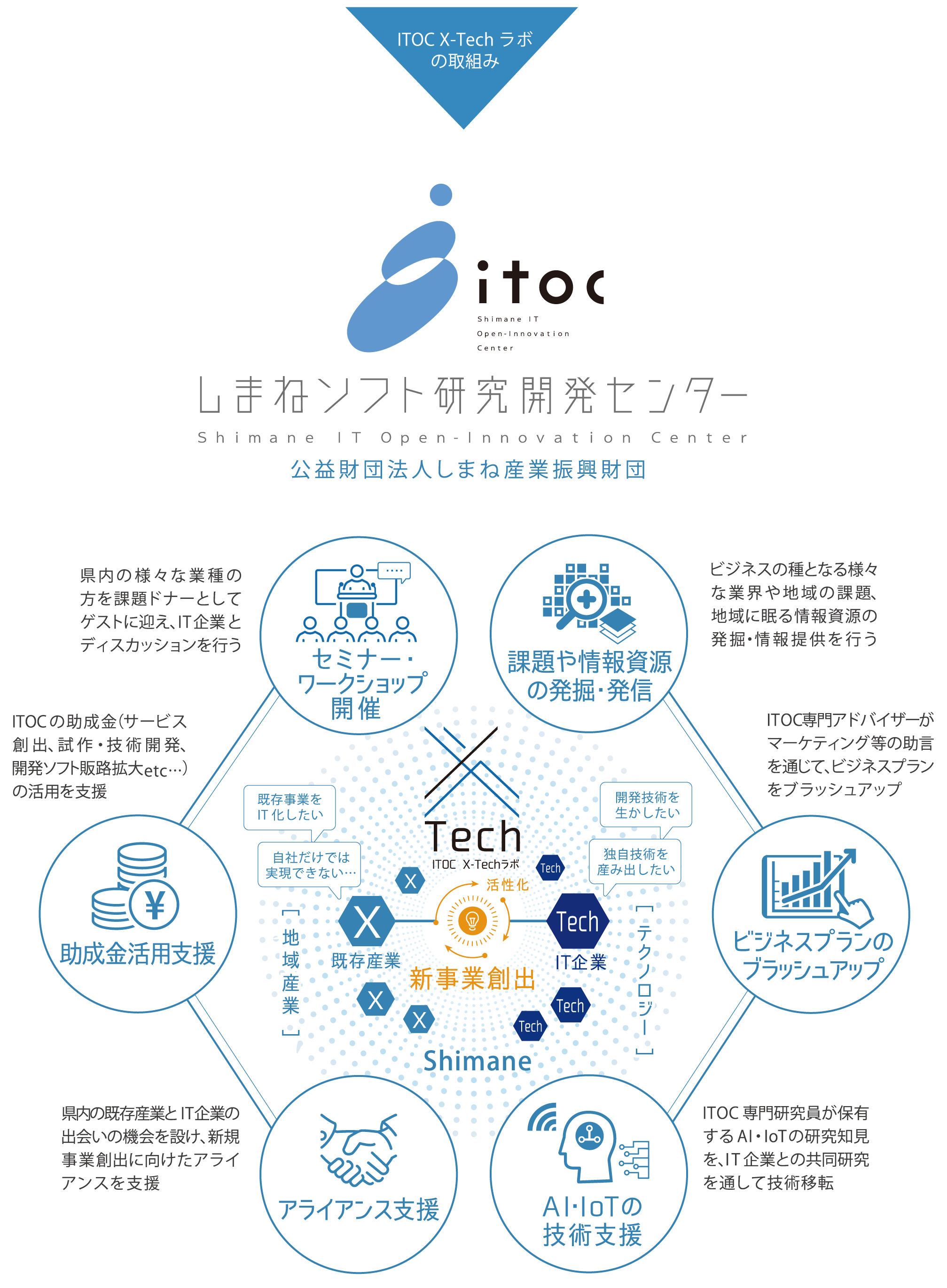 ITOC X-Techラボの取組